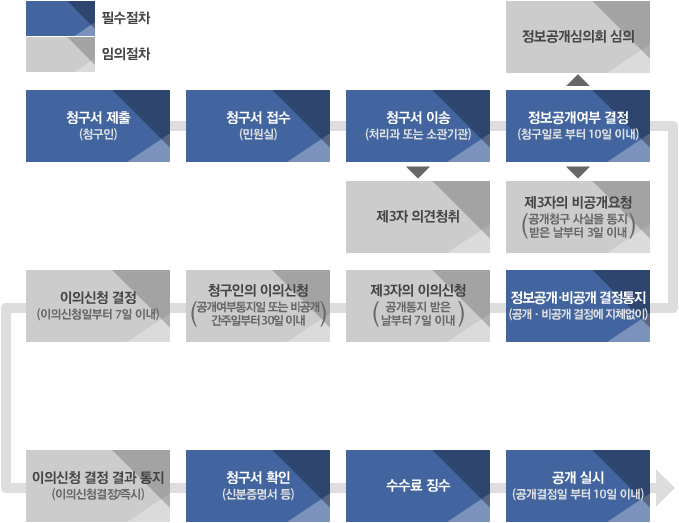 청구서 제출(청구인) > 청구서 접수(민원실) > 청구서 이송(처리과 또는 소관기관) - 제3차 의견청취 > 정보공개여부 결정(청구일로 부터 10일이내 - 청보공개심의회 심의 - 제32ㅏ의 비공개요청 > 정보공개,비공개 결정통지 (공개, 비공개 결정에 지체없이) > 제 3자의 이의신청 ( 공개통지 받은 날부터 7일이내) > 청구인의 이의신청( 공개여부 통지일 또는 비공개 간주일부터 30일이내) > 이의신청 결정(이의신청일부터 7일 이내) > 이의신청 결정 결과 통지 (이의신청결정즉시)>청구서확인(신분증명서 등) > 수수료 징수 > 공개 실시 (공개결정일 부터 10일이내)