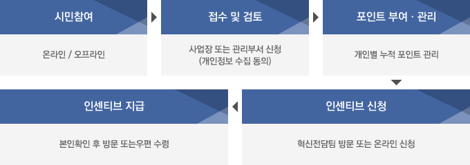 시민참여 : 온라인/오프라인 > 접수 및검토 : 사업장 또는 관리부서 신청(개인 정보 수집 동의) > 포인트부여,관리 (개인별 누적 포인트 관리) >인센티브신청 ( 현신전담팀 방문 또는 온라인 신청)인 >센티브 지급(본인확인 후 방문또는우편수령)