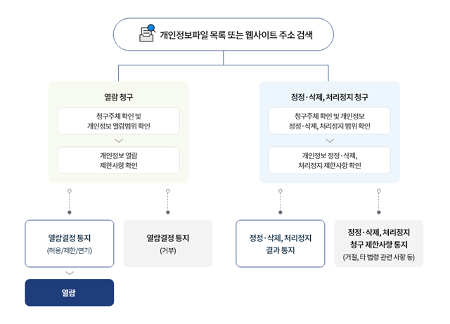 온라인신청방법